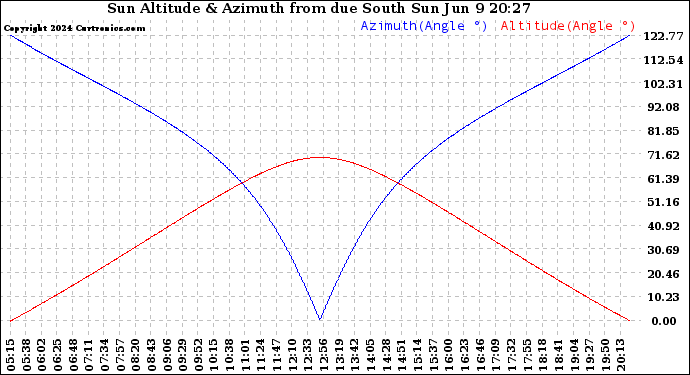 Solar PV/Inverter Performance Sun Altitude Angle & Azimuth Angle