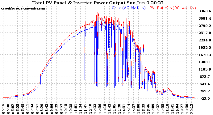 Solar PV/Inverter Performance PV Panel Power Output & Inverter Power Output