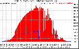 Solar PV/Inverter Performance Total PV Panel Power Output & Solar Radiation