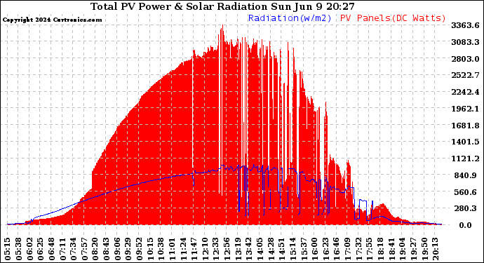 Solar PV/Inverter Performance Total PV Panel Power Output & Solar Radiation