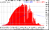 Solar PV/Inverter Performance Total PV Panel & Running Average Power Output