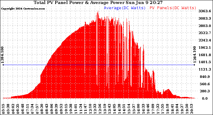 Solar PV/Inverter Performance Total PV Panel Power Output