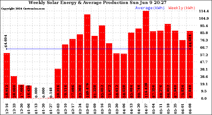 Solar PV/Inverter Performance Weekly Solar Energy Production