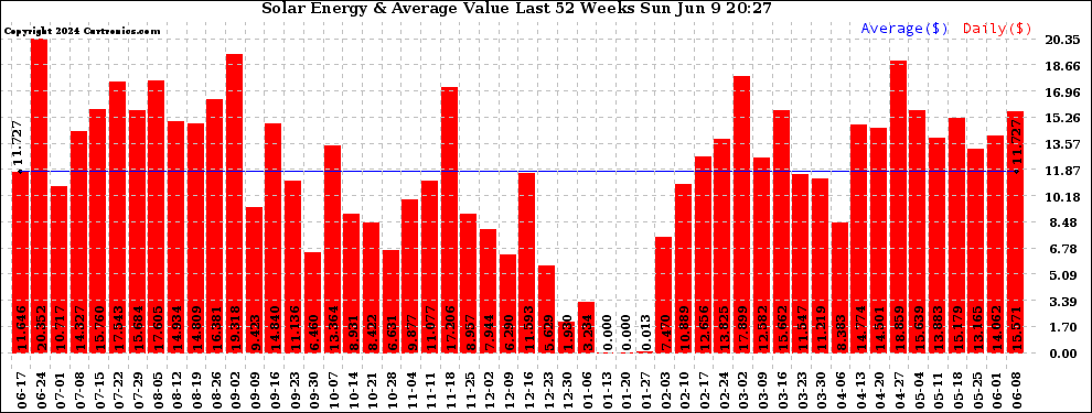 Solar PV/Inverter Performance Weekly Solar Energy Production Value Last 52 Weeks