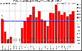 Milwaukee Solar Powered Home WeeklyProductionValue