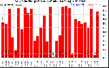 Solar PV/Inverter Performance Daily Solar Energy Production