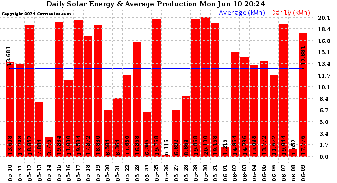 Solar PV/Inverter Performance Daily Solar Energy Production