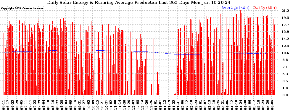 Solar PV/Inverter Performance Daily Solar Energy Production Running Average Last 365 Days