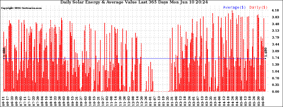 Solar PV/Inverter Performance Daily Solar Energy Production Value Last 365 Days