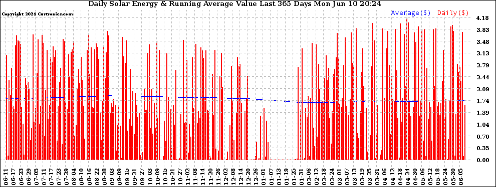 Solar PV/Inverter Performance Daily Solar Energy Production Value Running Average Last 365 Days