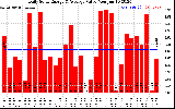 Solar PV/Inverter Performance Daily Solar Energy Production Value