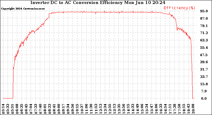 Solar PV/Inverter Performance Inverter DC to AC Conversion Efficiency