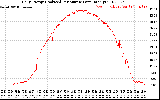 Solar PV/Inverter Performance Daily Energy Production Per Minute