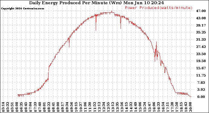 Solar PV/Inverter Performance Daily Energy Production Per Minute