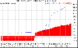 Solar PV/Inverter Performance Grid Power & Solar Radiation