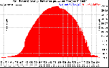 Solar PV/Inverter Performance Inverter Power Output