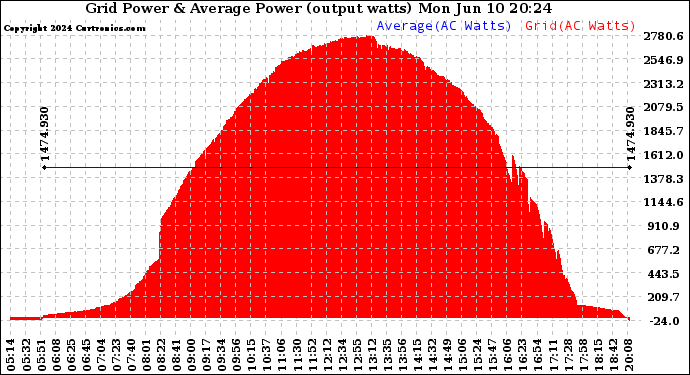 Solar PV/Inverter Performance Inverter Power Output