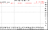 Solar PV/Inverter Performance Grid Voltage