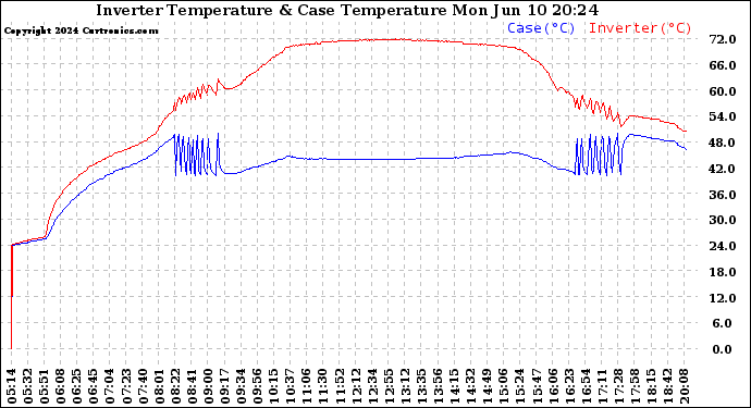 Solar PV/Inverter Performance Inverter Operating Temperature