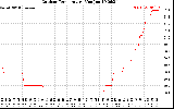 Solar PV/Inverter Performance Outdoor Temperature