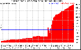 Solar PV/Inverter Performance Solar Radiation & Day Average per Minute