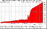 Solar PV/Inverter Performance Solar Radiation & Effective Solar Radiation per Minute