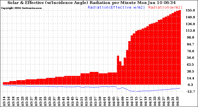 Solar PV/Inverter Performance Solar Radiation & Effective Solar Radiation per Minute