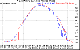 Solar PV/Inverter Performance Photovoltaic Panel Current Output