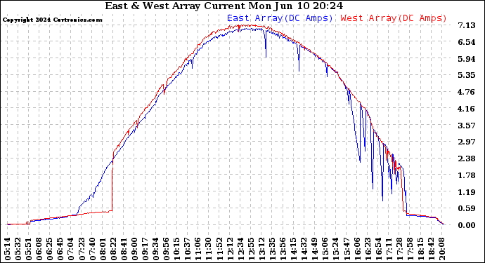 Solar PV/Inverter Performance Photovoltaic Panel Current Output