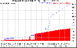 Solar PV/Inverter Performance West Array Power Output & Solar Radiation