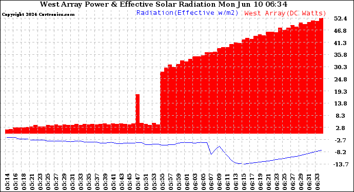 Solar PV/Inverter Performance West Array Power Output & Effective Solar Radiation