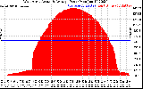 Solar PV/Inverter Performance West Array Actual & Average Power Output