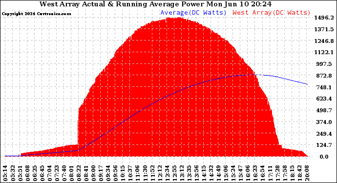 Solar PV/Inverter Performance West Array Actual & Running Average Power Output