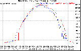 Solar PV/Inverter Performance Photovoltaic Panel Power Output