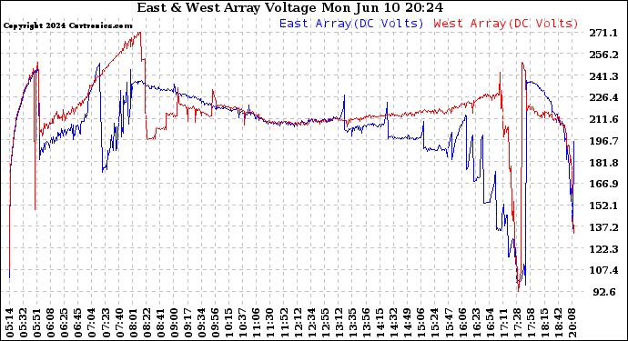 Solar PV/Inverter Performance Photovoltaic Panel Voltage Output