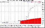 Solar PV/Inverter Performance East Array Power Output & Solar Radiation