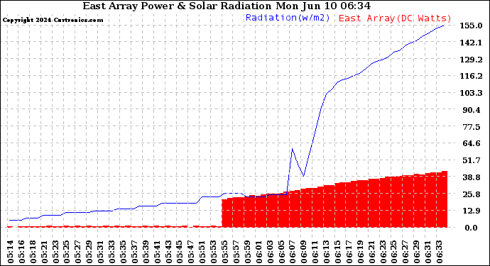 Solar PV/Inverter Performance East Array Power Output & Solar Radiation