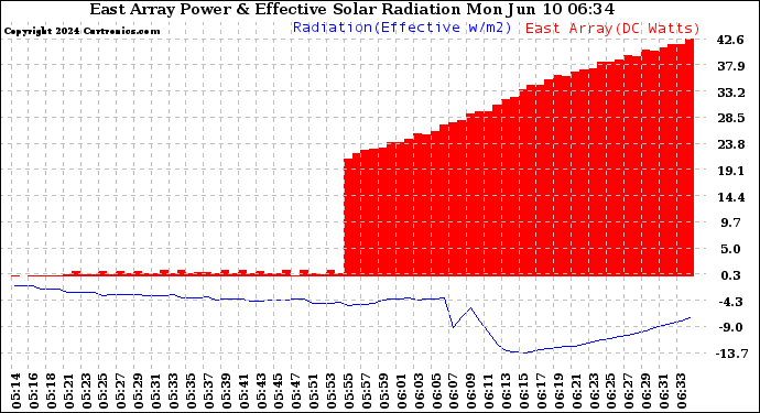 Solar PV/Inverter Performance East Array Power Output & Effective Solar Radiation