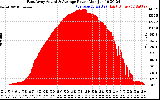 Solar PV/Inverter Performance East Array Actual & Average Power Output