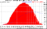 Solar PV/Inverter Performance East Array Actual & Running Average Power Output