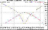 Solar PV/Inverter Performance Sun Altitude Angle & Azimuth Angle