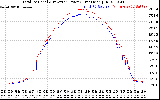 Solar PV/Inverter Performance PV Panel Power Output & Inverter Power Output