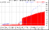 Solar PV/Inverter Performance Total PV Panel Power Output & Solar Radiation