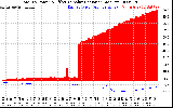 Solar PV/Inverter Performance Total PV Panel Power Output & Effective Solar Radiation