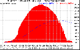 Solar PV/Inverter Performance Total PV Panel & Running Average Power Output