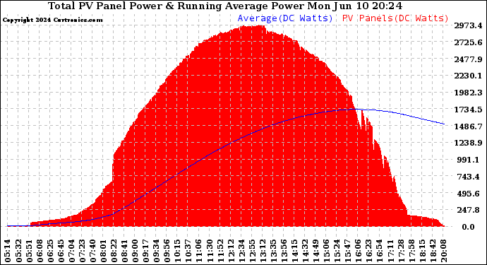 Solar PV/Inverter Performance Total PV Panel & Running Average Power Output