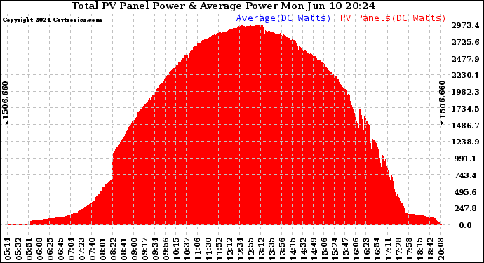 Solar PV/Inverter Performance Total PV Panel Power Output