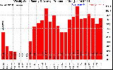 Solar PV/Inverter Performance Weekly Solar Energy Production