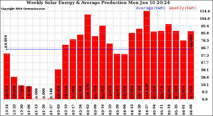 Solar PV/Inverter Performance Weekly Solar Energy Production