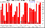 Solar PV/Inverter Performance Daily Solar Energy Production